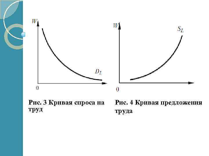 Спросом на труд называют. Кривая спроса и предложения на труд. Кривая индивидуального и рыночного предложения труда. Кривая спроса на труд и кривая предложения труда. Нарисуйте кривые спроса на труд и его предложения.