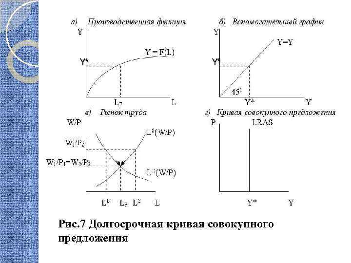 Рис. 7 Долгосрочная кривая совокупного предложения 