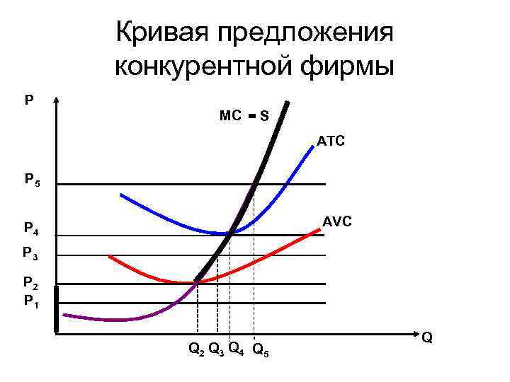 Кривая предложения конкурентной фирмы Р MC = S ATC P 5 AVC P 4