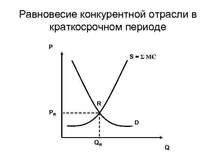 Равновесие конкурентной отрасли в краткосрочном периоде P S = Σ MC R PR D