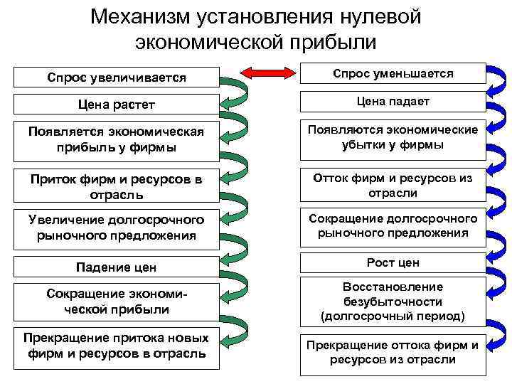 Механизм установления нулевой экономической прибыли Спрос увеличивается Спрос уменьшается Цена растет Цена падает Появляется