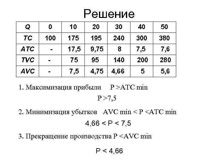 Решение Q 0 10 20 30 40 50 TC 100 175 195 240 300