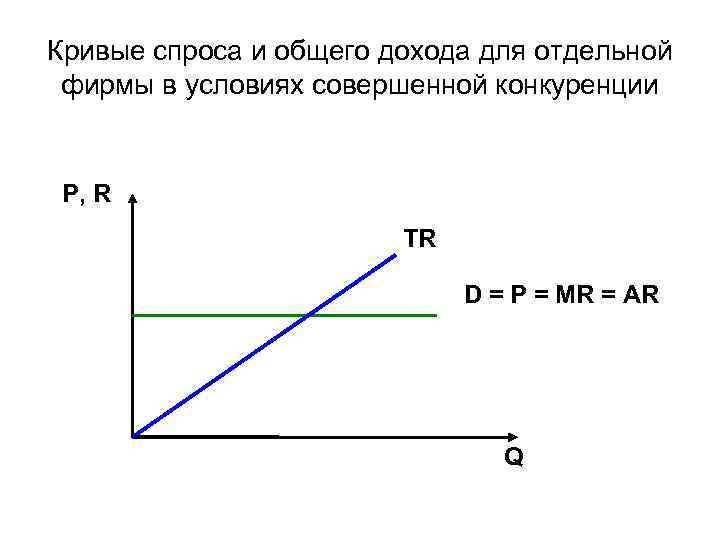 Кривые спроса и общего дохода для отдельной фирмы в условиях совершенной конкуренции P, R