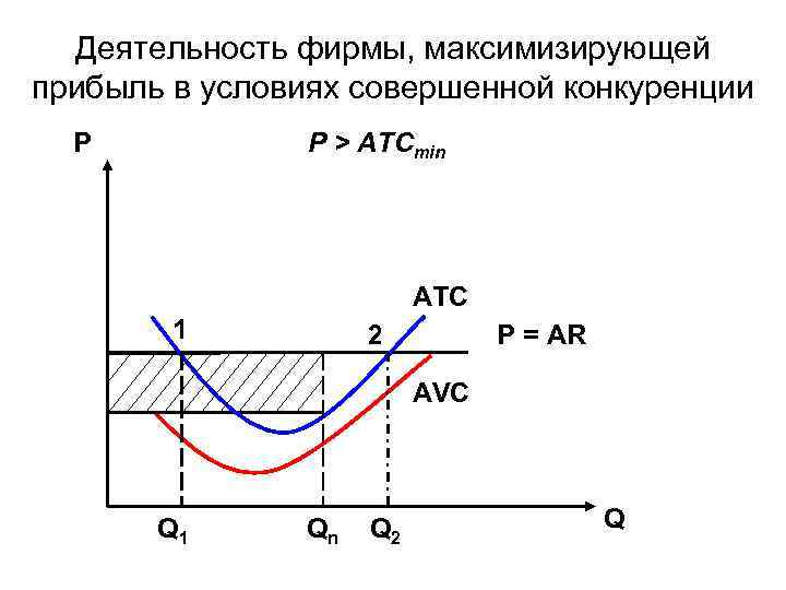 Деятельность фирмы, максимизирующей прибыль в условиях совершенной конкуренции Р P > ATCmin ATC 1