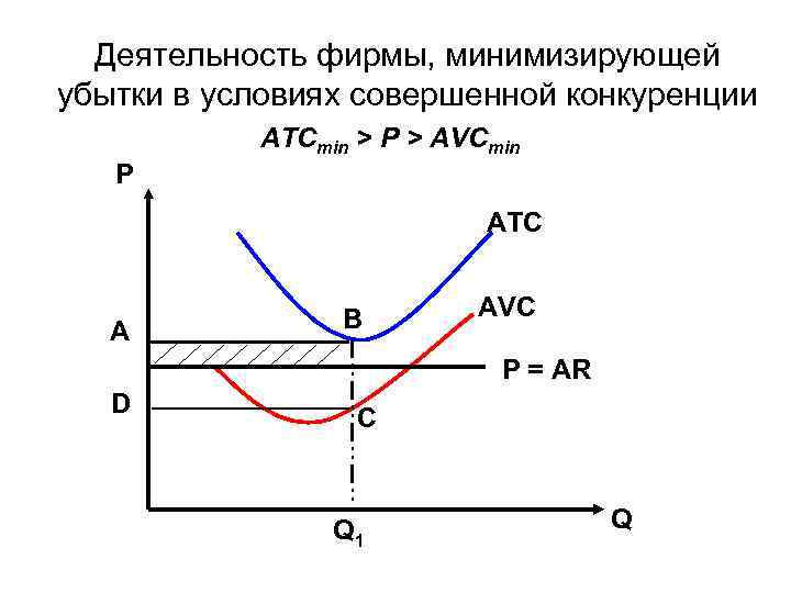 Деятельность фирмы, минимизирующей убытки в условиях совершенной конкуренции ATCmin > P > AVCmin Р