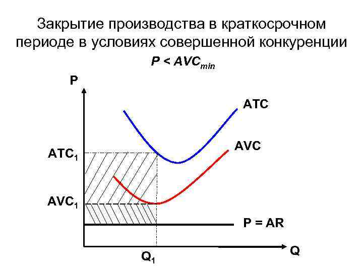 Закрытие производства в краткосрочном периоде в условиях совершенной конкуренции P < AVCmin Р ATC