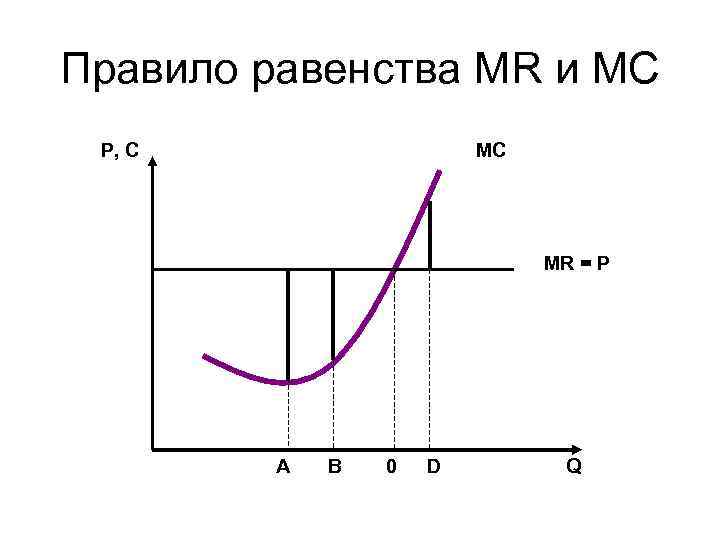 Правило равенства MR и MC МС Р, С МR = P A B 0