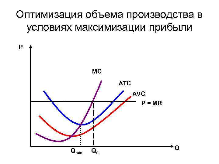 Оптимизация объема производства в условиях максимизации прибыли Р MC ATC AVC P = MR