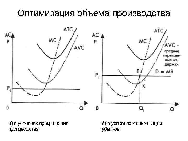 Оптимизация объема производства а) в условиях прекращения производства б) в условиях минимизации убытков 