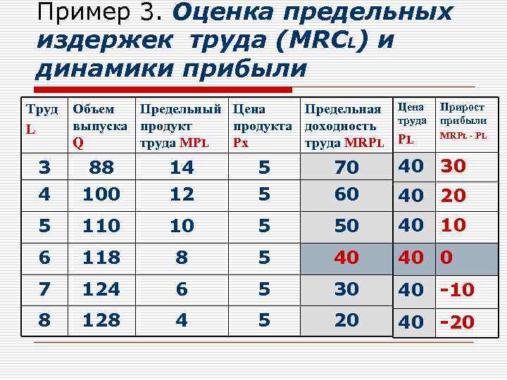 Пример 3. Оценка предельных издержек труда (MRCL) и динамики прибыли Труд L Объем Предельный