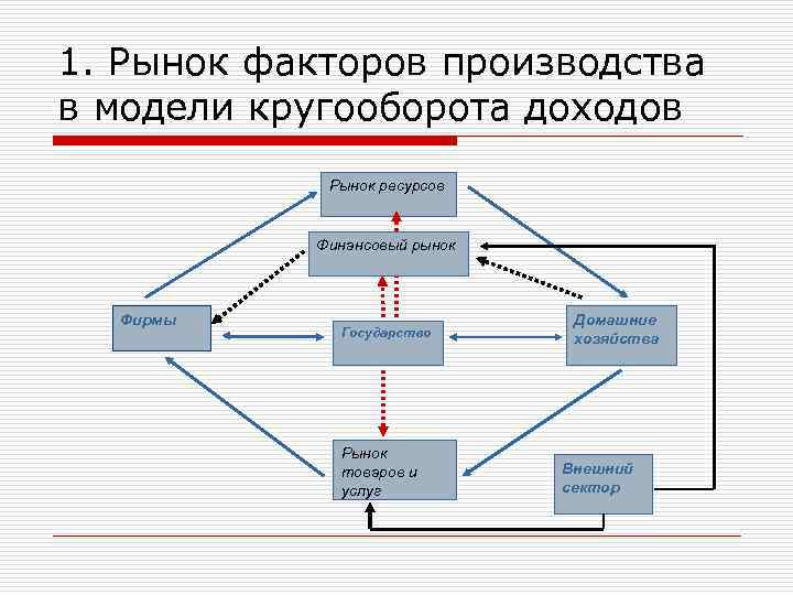 1. Рынок факторов производства в модели кругооборота доходов Рынок ресурсов Финансовый рынок Фирмы Государство