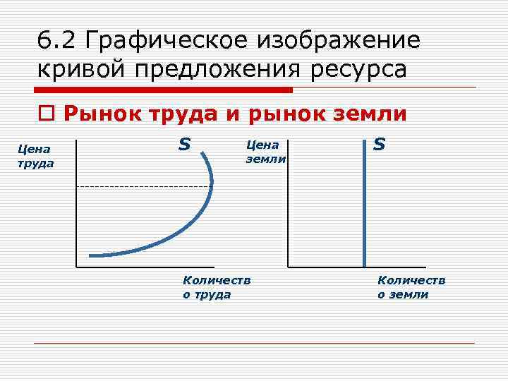 6. 2 Графическое изображение кривой предложения ресурса o Рынок труда и рынок земли Цена