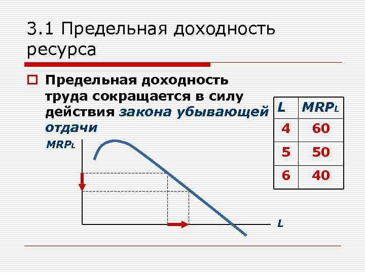 3. 1 Предельная доходность ресурса o Предельная доходность труда сокращается в силу действия закона