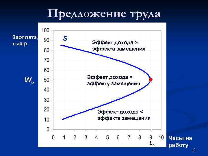 Предложение труда Зарплата, тыс. р. We S Эффект дохода > эффекта замещения Эффект дохода