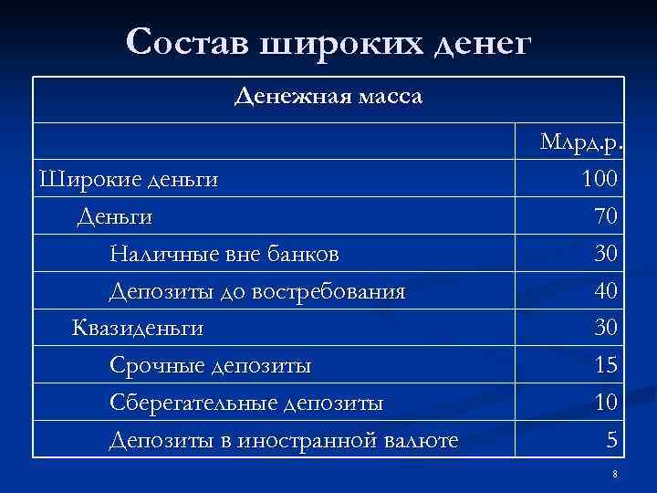 Состав широких денег Денежная масса Широкие деньги Деньги Наличные вне банков Депозиты до востребования