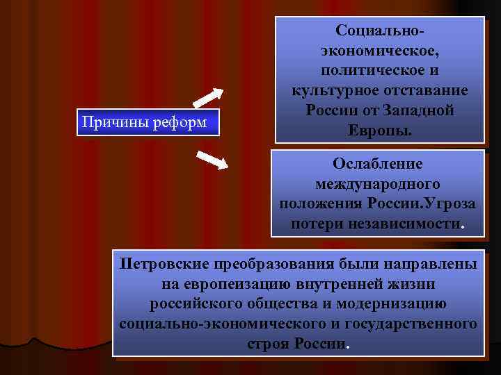 Причины реформ Социальноэкономическое, политическое и культурное отставание России от Западной Европы. Ослабление международного положения
