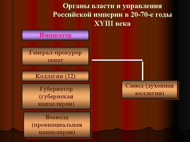 Органы власти и управления Российской империи в 20 -70 -е годы XYIII века Император