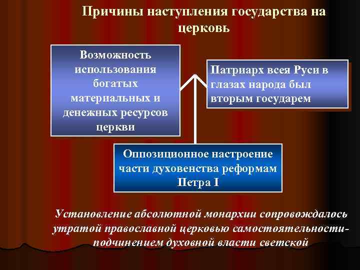 Причины наступления государства на церковь Возможность использования богатых материальных и денежных ресурсов церкви Патриарх