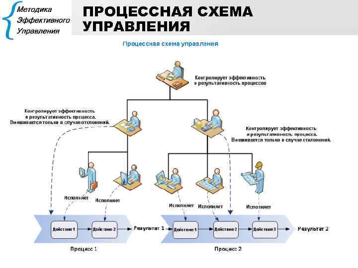 ПРОЦЕССНАЯ СХЕМА УПРАВЛЕНИЯ 