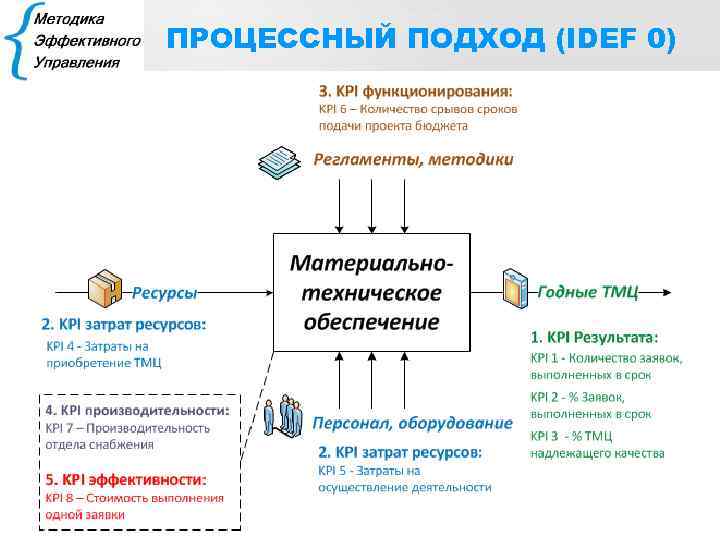 ПРОЦЕССНЫЙ ПОДХОД (IDEF 0) 