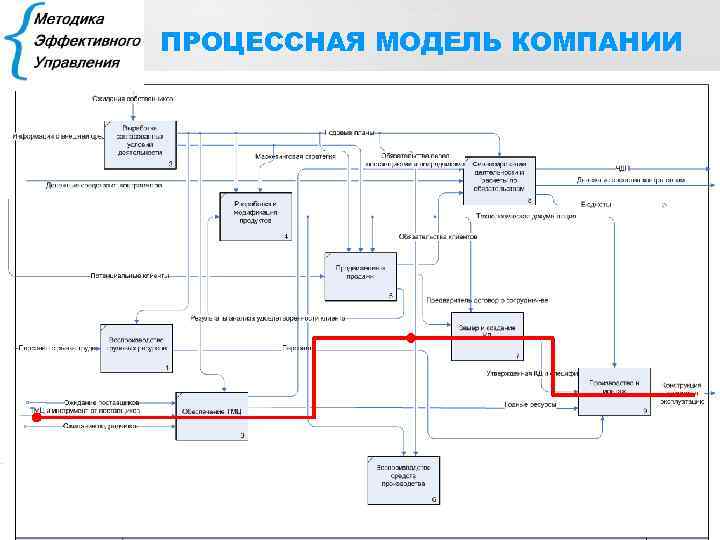 Существующие модели организации. Пример процессной модели организации. Процессная схема управления. Процессная модель. Бизнес-процессная модель предприятия.