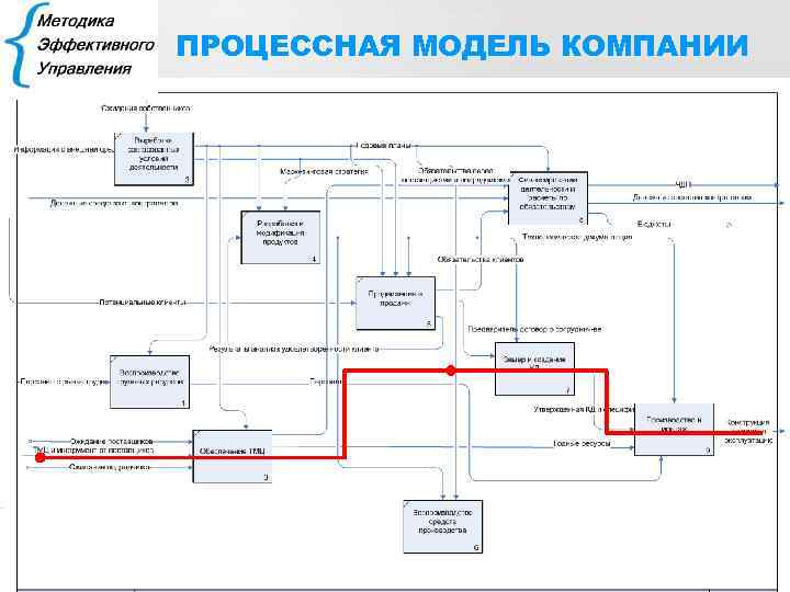 Процессная модель бизнеса. Процессная модель организации пример компании. Процессная схема управления. Процессная бизнес модель.