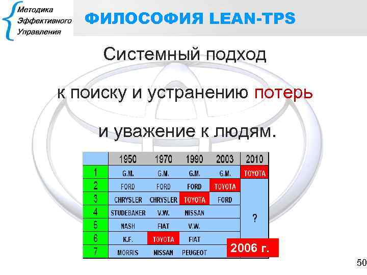 ФИЛОСОФИЯ LEAN-ТРS Системный подход к поиску и устранению потерь и уважение к людям. 2006