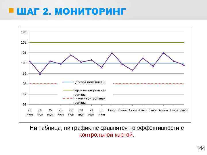 ШАГ 2. МОНИТОРИНГ Ни таблица, ни график не сравнятся по эффективности с контрольной картой.