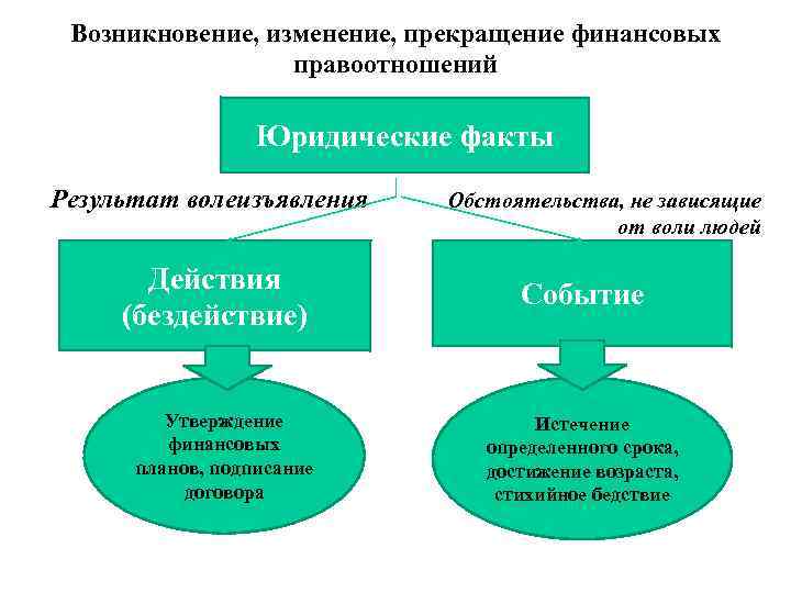 Прекращения или изменения правоотношения