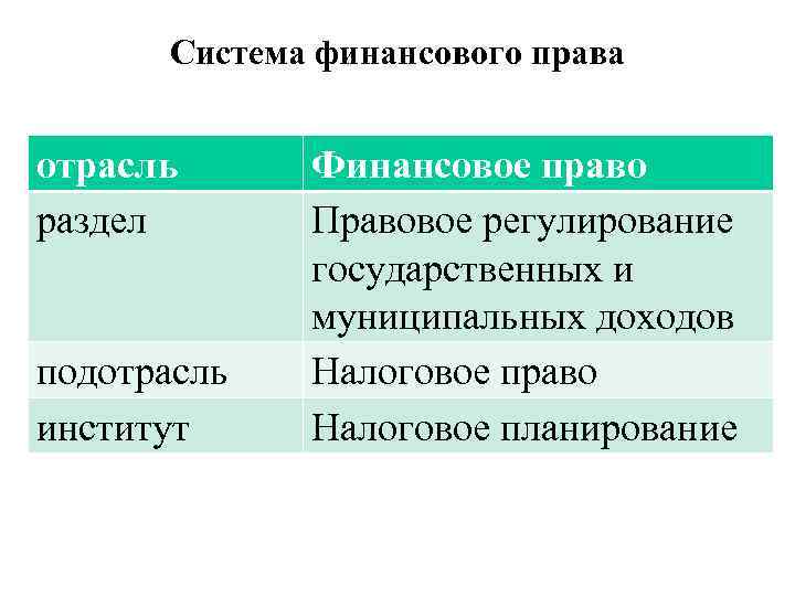 Подотрасли промышленности. Финансовое право институт права. Система финансового права институты. Система финансового права отрасли и подотрасли. Правовые институты финансового права.