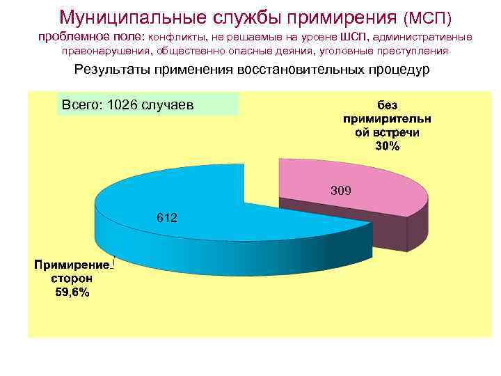 Муниципальные службы примирения (МСП) проблемное поле: конфликты, не решаемые на уровне ШСП, административные правонарушения,
