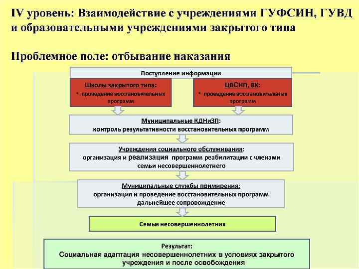 Особенности «Пермской модели» ювенальной юстиции 1) Взаимодействие всех структур, специализирующихся на работе с несовершеннолетними