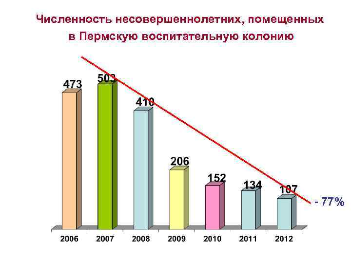 Численность несовершеннолетних, помещенных в Пермскую воспитательную колонию - 77% 