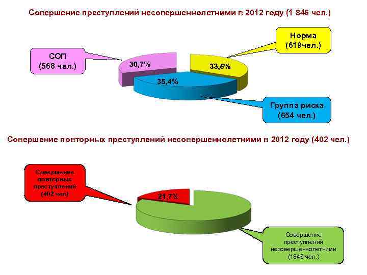 Совершение преступлений несовершеннолетними в 2012 году (1 846 чел. ) Норма (619 чел. )