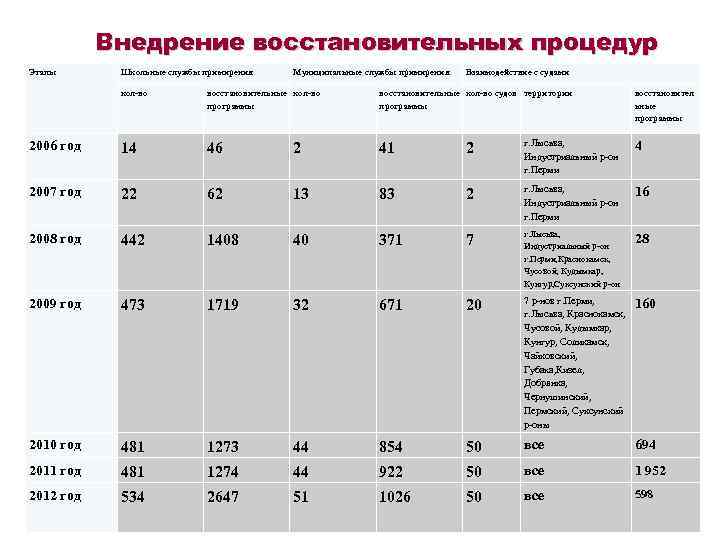 Внедрение восстановительных процедур Этапы Школьные службы примирения Муниципальные службы примирения Взаимодействие с судами кол-во