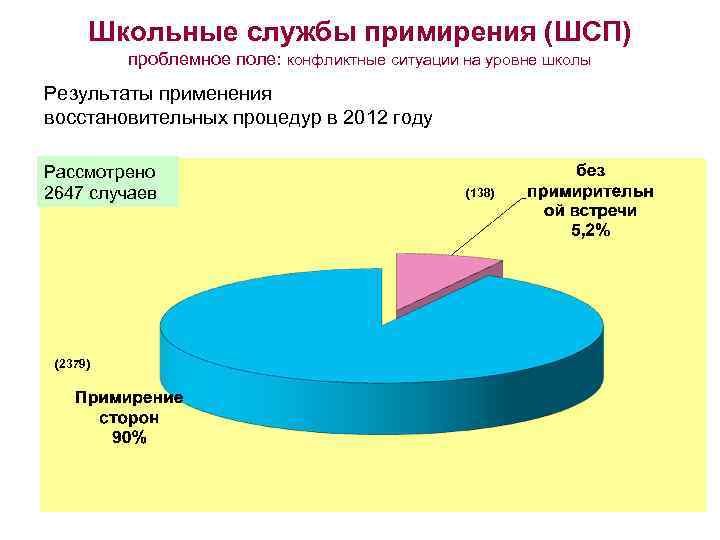 Школьные службы примирения (ШСП) проблемное поле: конфликтные ситуации на уровне школы Результаты применения восстановительных