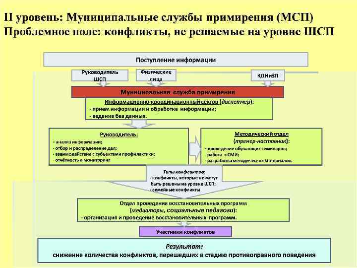 Создание школьных служб примирения 