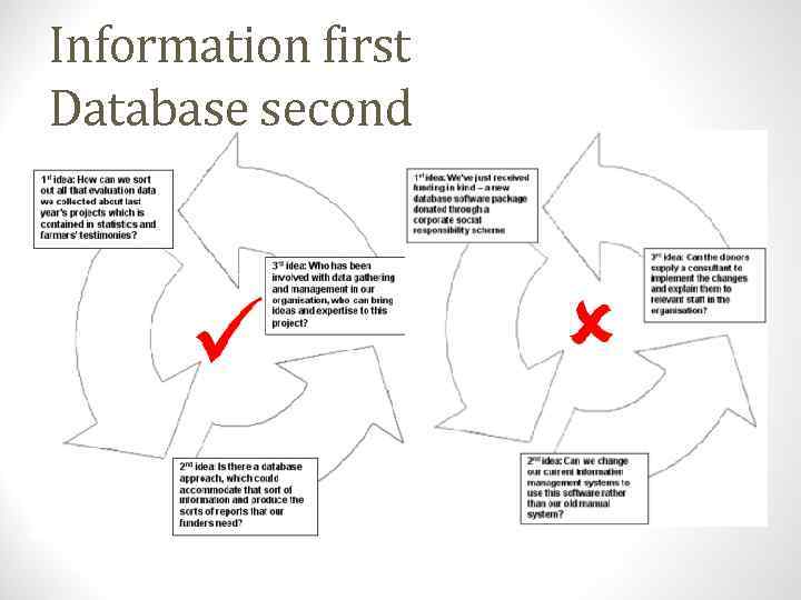 Information first Database second 