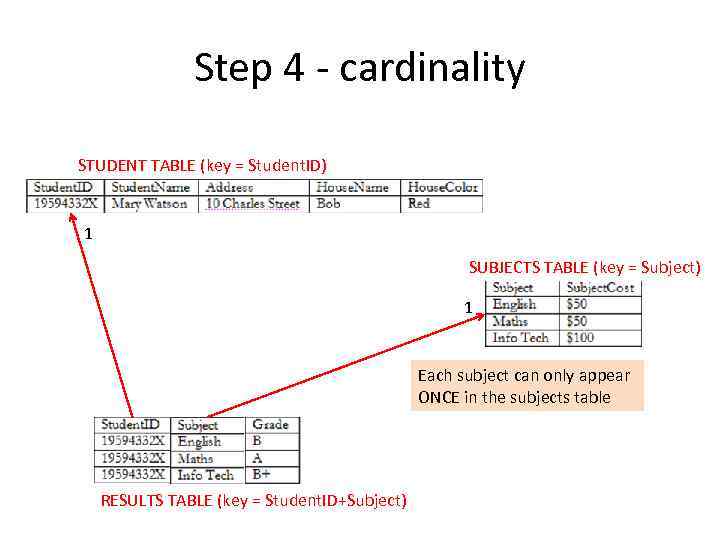 Step 4 - cardinality STUDENT TABLE (key = Student. ID) 1 SUBJECTS TABLE (key