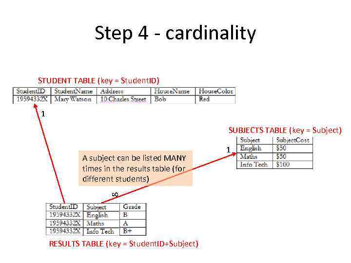 Step 4 - cardinality STUDENT TABLE (key = Student. ID) 1 SUBJECTS TABLE (key