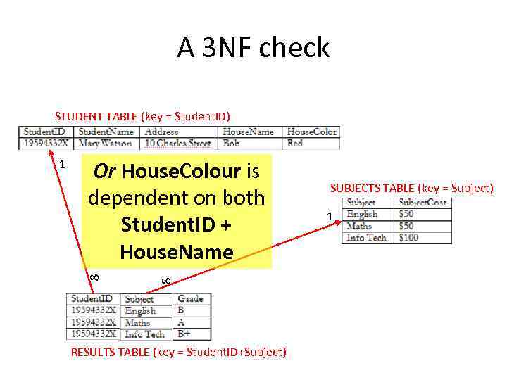 A 3 NF check STUDENT TABLE (key = Student. ID) 8 Or House. Colour