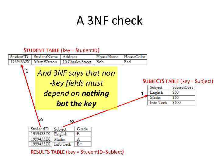 A 3 NF check STUDENT TABLE (key = Student. ID) 8 And 3 NF