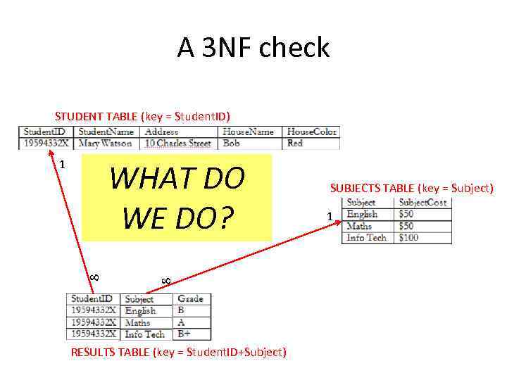 A 3 NF check STUDENT TABLE (key = Student. ID) 8 8 WHAT DO