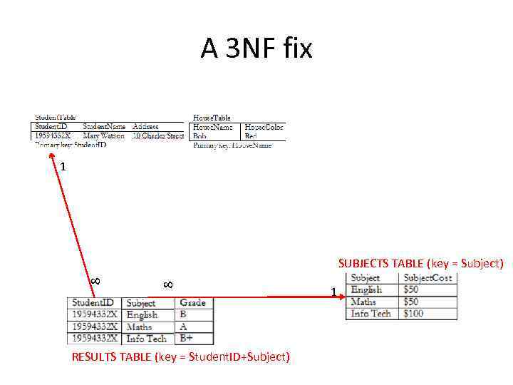 A 3 NF fix 1 8 8 SUBJECTS TABLE (key = Subject) RESULTS TABLE