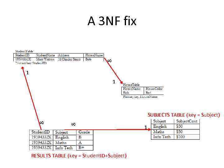 8 A 3 NF fix 1 1 8 8 SUBJECTS TABLE (key = Subject)