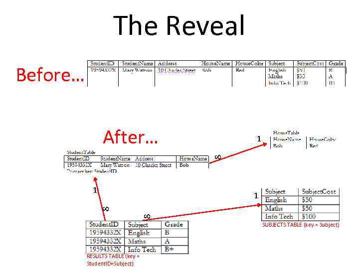 The Reveal Before… After… 8 1 1 8 8 1 SUBJECTS TABLE (key =