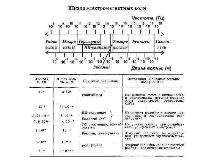 Шкала электромагнитных волн 