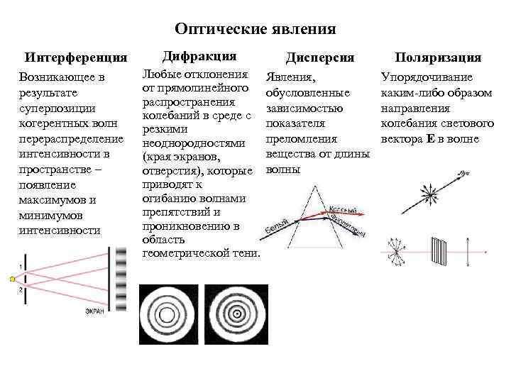 Оптические явления Интерференция Возникающее в результате суперпозиции когерентных волн перераспределение интенсивности в пространстве –