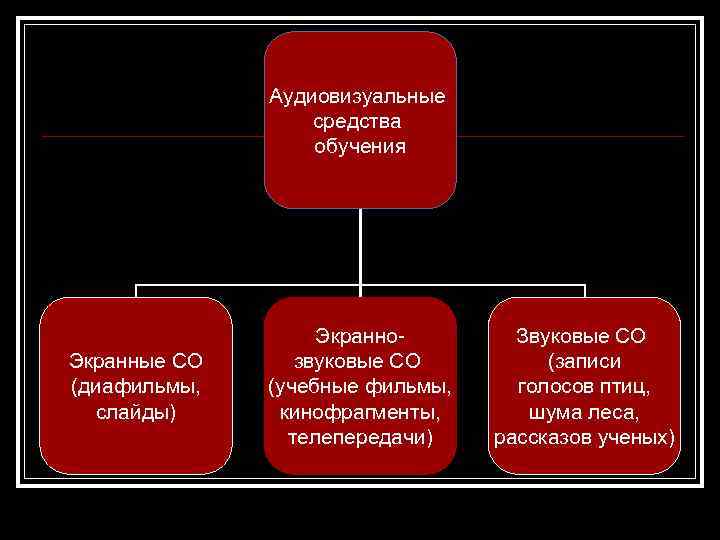 Аудиовизуальные средства обучения Экранные СО (диафильмы, слайды) Экраннозвуковые СО (учебные фильмы, кинофрагменты, телепередачи) Звуковые