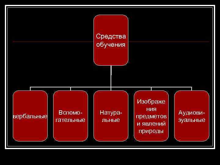 Средства обучения вербальные Вспомогательные Натуральные Изображе ния предметов и явлений природы Аудиовизуальные 